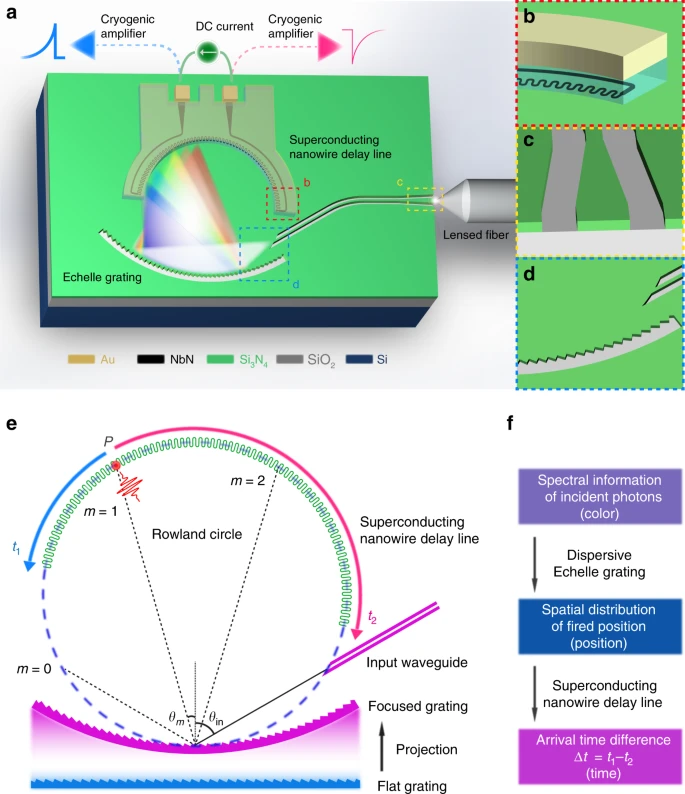 Broadband on-chip single-photon spectrometer paper figure preview