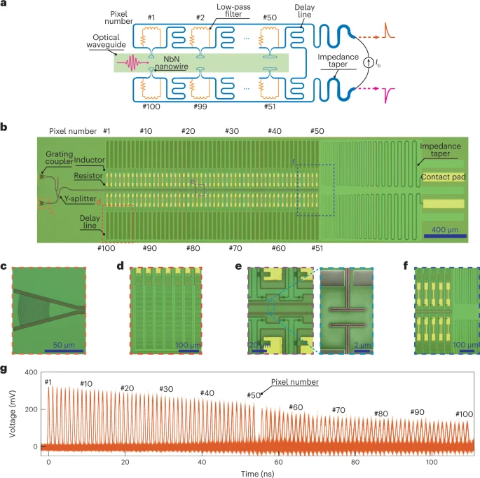 A 100-pixel photon-number-resolving detector unveiling photon statistics paper figure preview