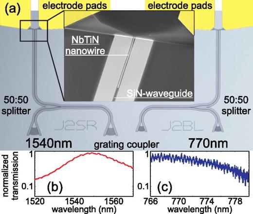 NbTiN superconducting nanowire detectors for visible and telecom wavelengths single photon counting on photonic circuits paper figure preview