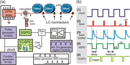 Optical time domain reflectometry with low noise waveguide superconducting nanowire single photon detectors paper figure preview