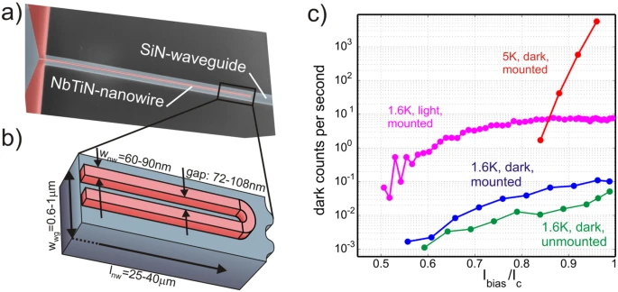 Waveguide integrated low noise NbTiN nanowire single-photon detectors with milli-Hz dark count rate paper figure preview