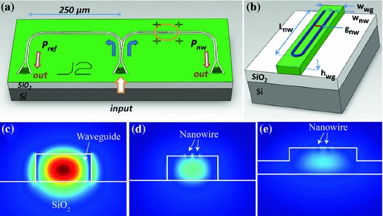 Waveguide integrated superconducting single photon detectors embedded in nanophotonic circuits on silicon paper figure preview