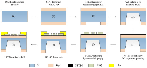 Self-aligned multi-channel superconducting nanowire avalanche photodetector paper figure preview